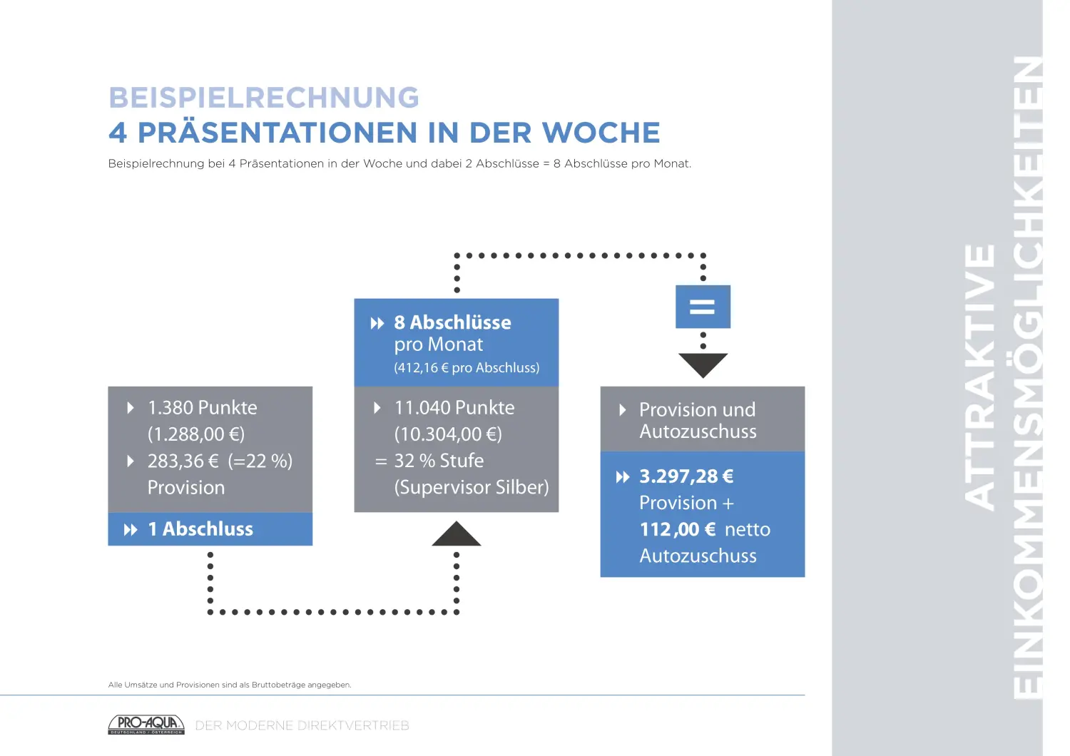 BEISPIELRECHNUNG 4 PRÄSENTATIONEN IN DER WOCHE